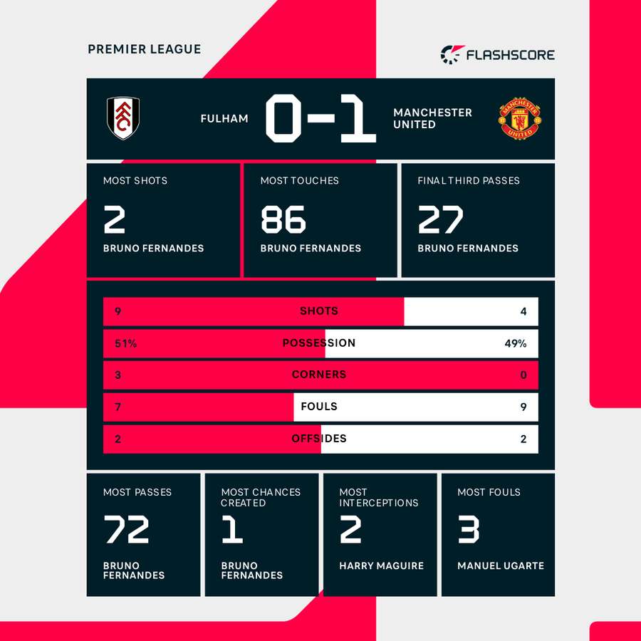 Match stats