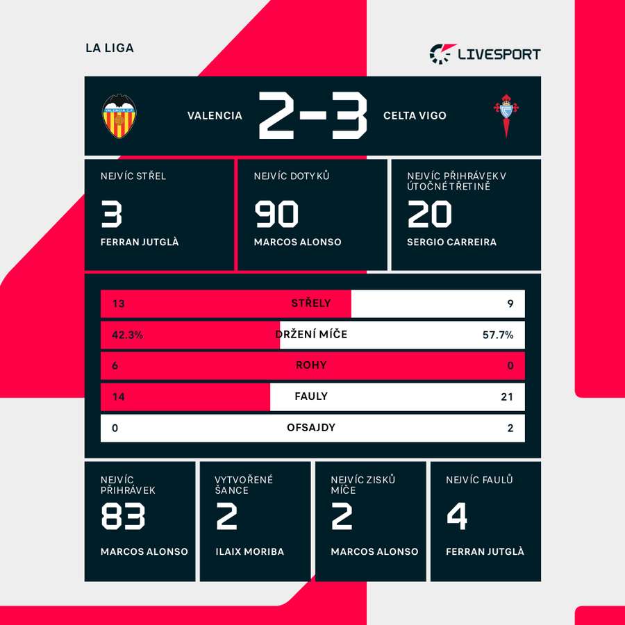 Statistiky utkání.