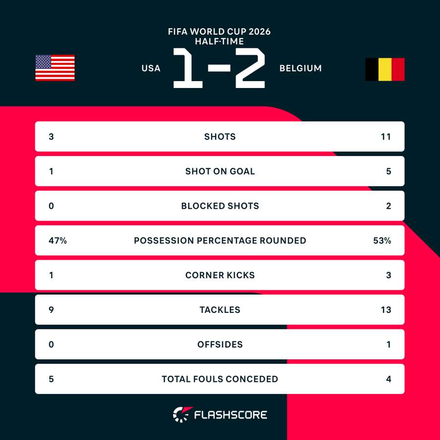 Half-time stats Half-time stats