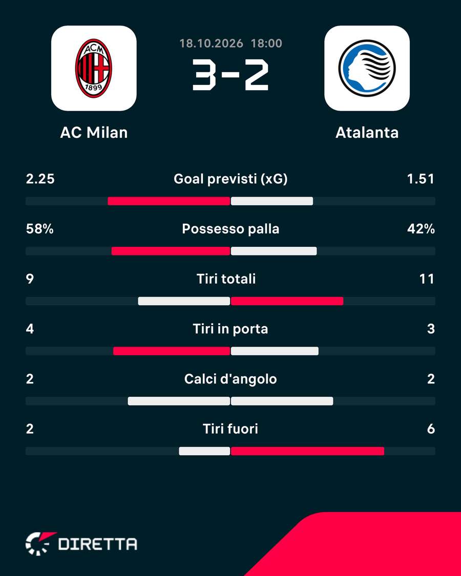 Le statistiche del match Le statistiche del match