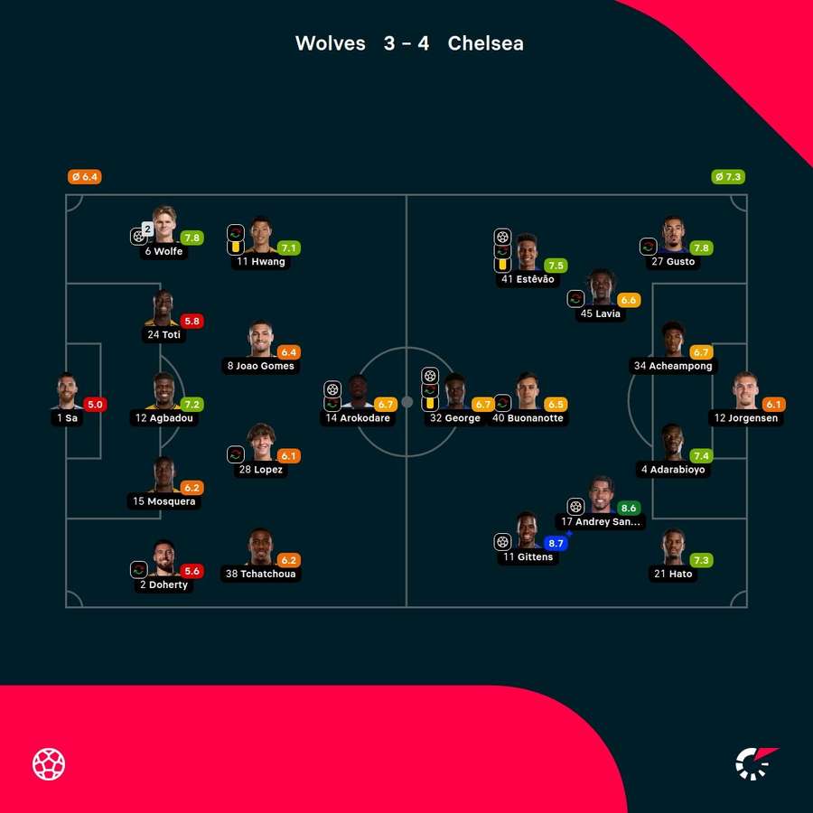 As notas dos jogadores