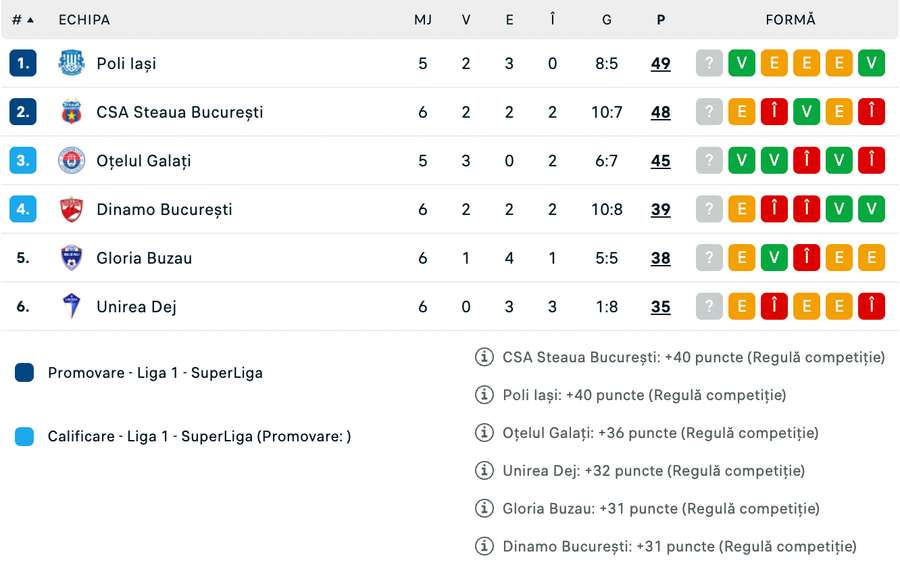 Clasament play-off Liga 2