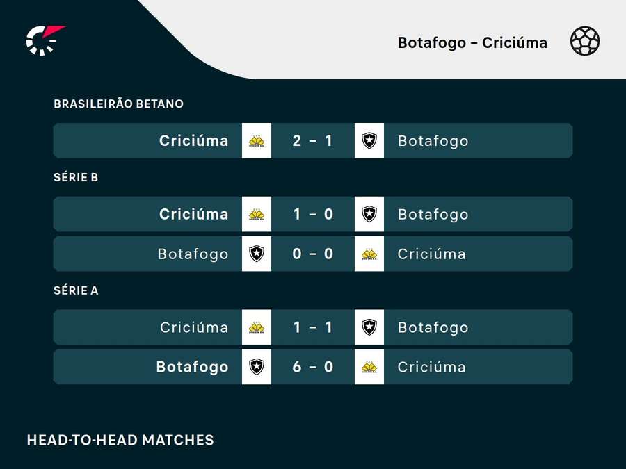 Os resultados dos últimos cinco encontros entre Botafogo e Criciúma