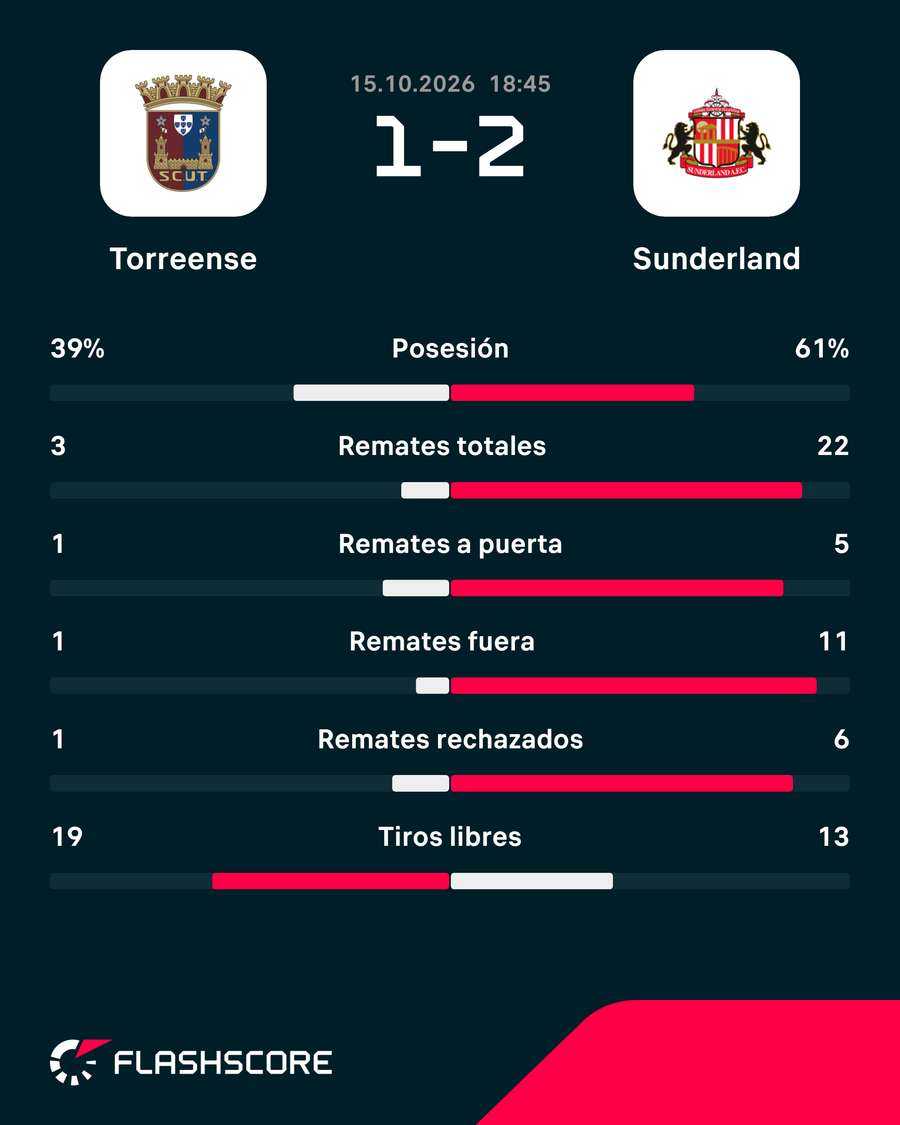 Estadísticas del partido Estadísticas del partido
