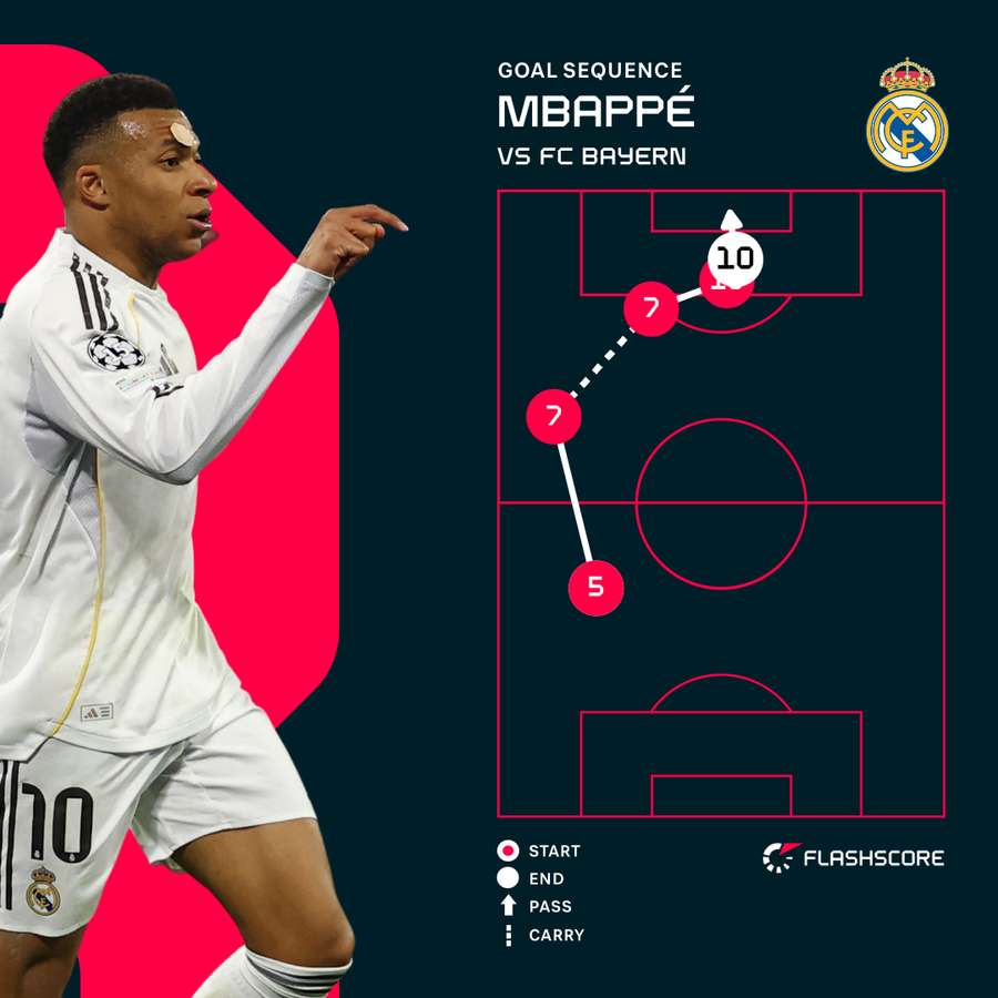 Mbappe's goal