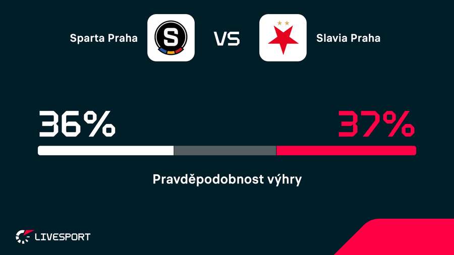 Derby nemá výrazného favorita. Derby nemá výrazného favorita.