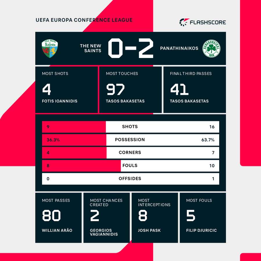 Key stats