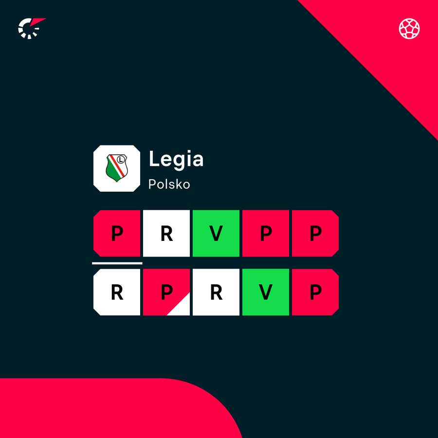 Posledních 10 zápasů Legie. Posledních 10 zápasů Legie.