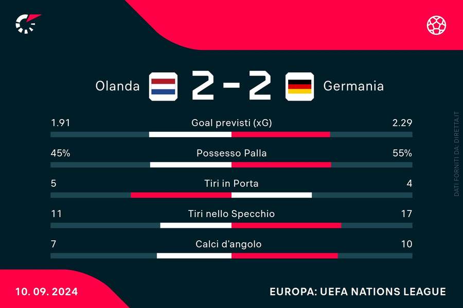 Le statistiche del match