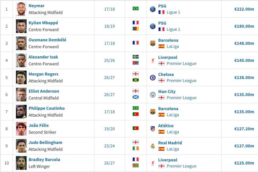 Top 10 transferuri all-time Top 10 transferuri all-time