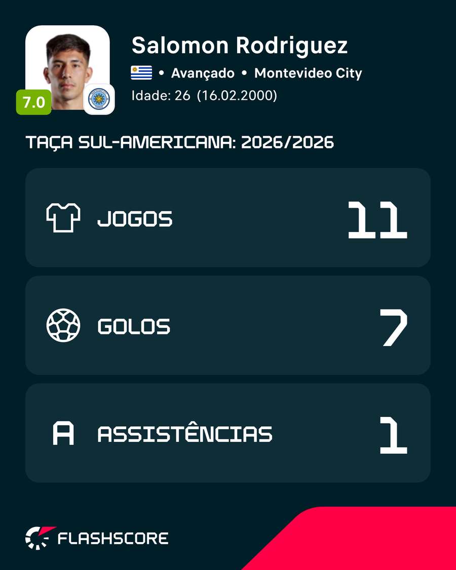 Os números de Salomón Rodríguez na Sul-Americana Os números de Salomón Rodríguez na Sul-Americana