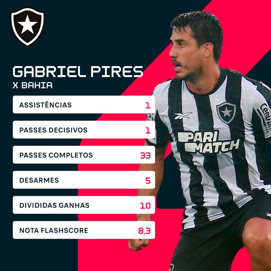 As estatísticas de Gabriel Pires no triunfo sobre o Bahia