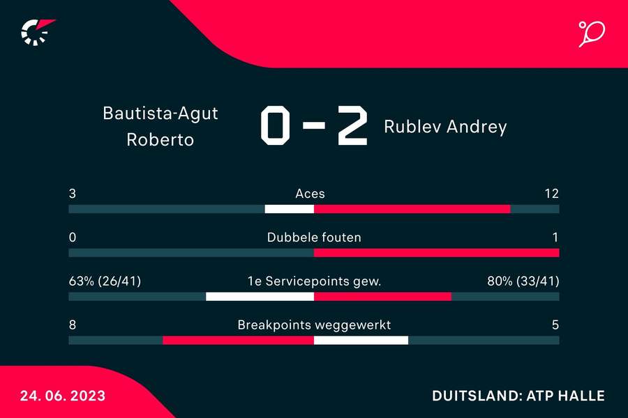 Wedstrijdduur was 1 uur en 42 minuten