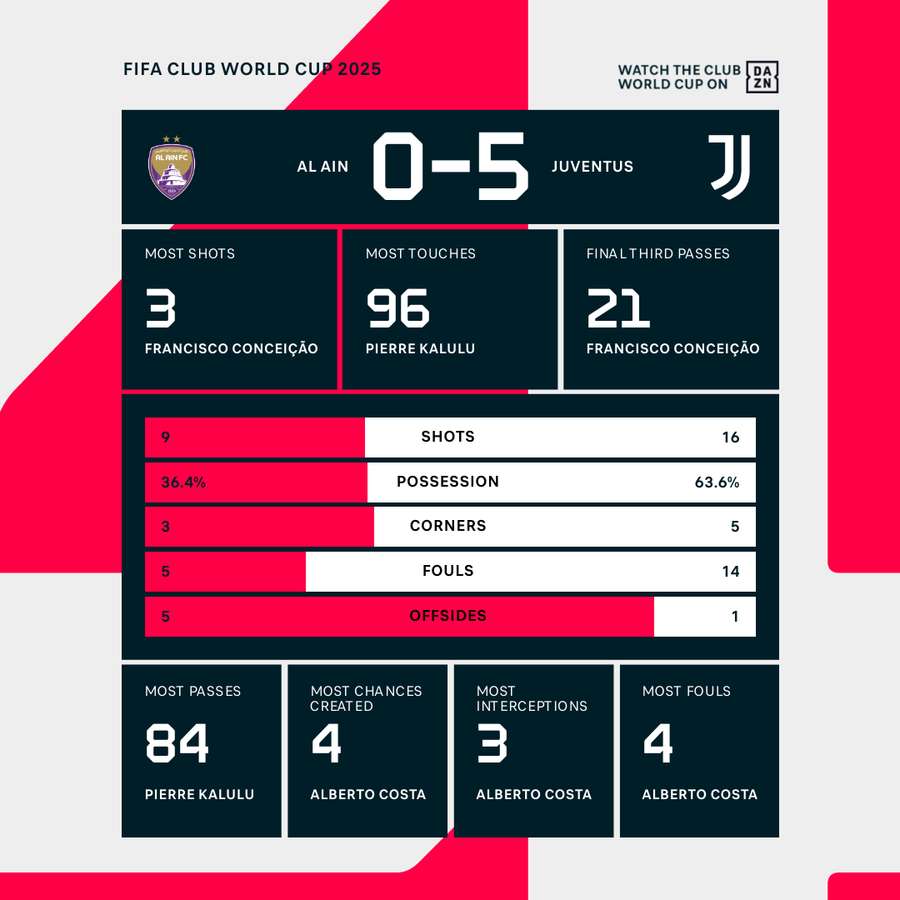 Match stats