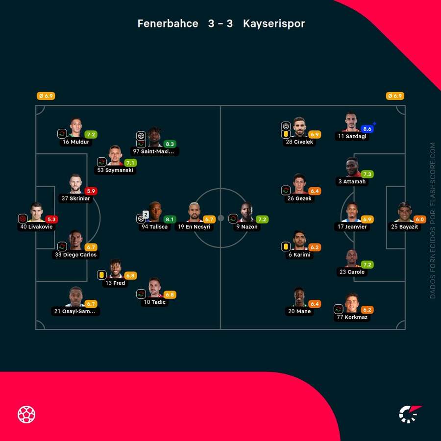 Notas dos jogadores