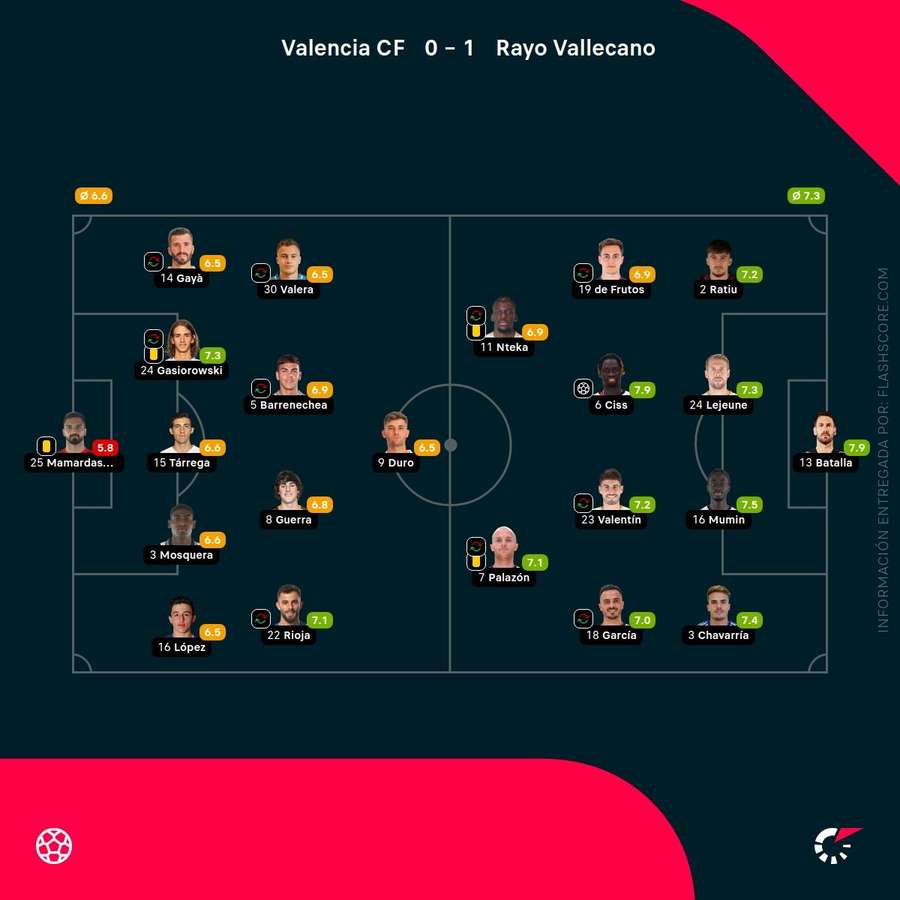 Las notas del Valencia-Rayo