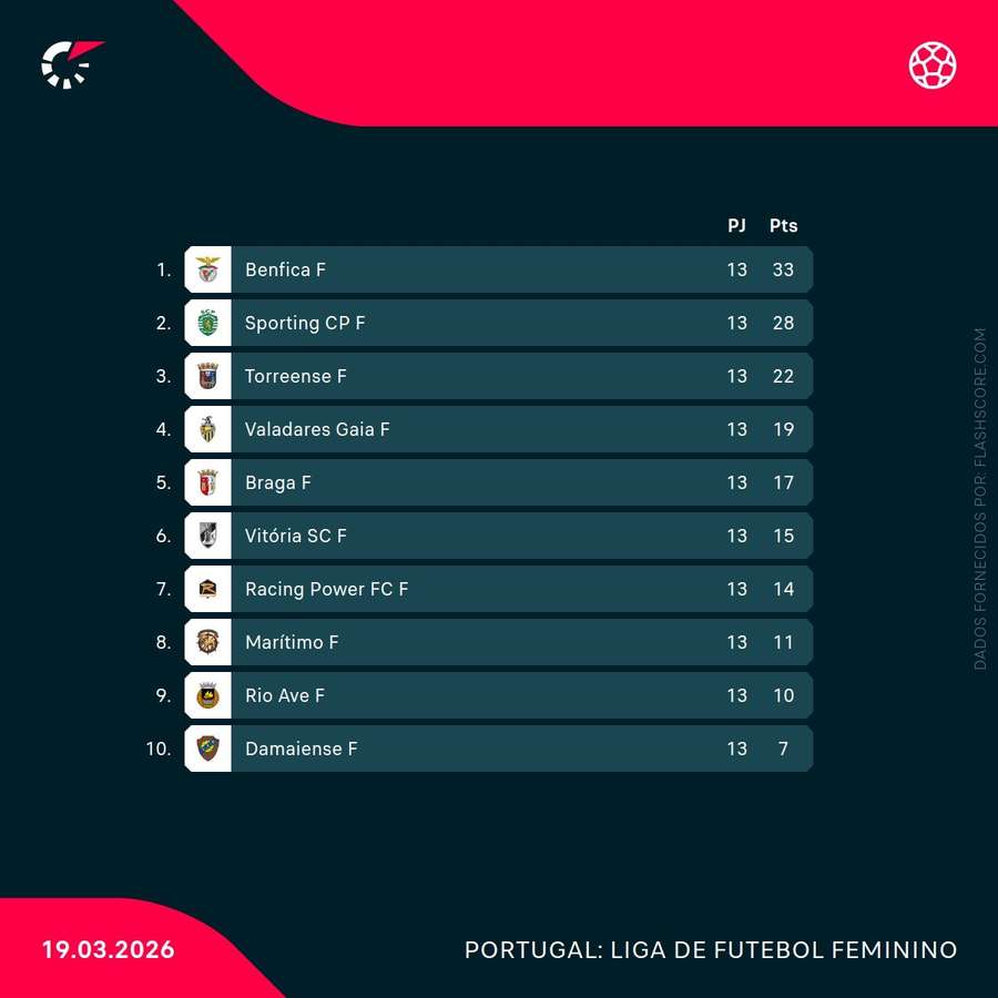 A tabela classificativa da Liga Feminina