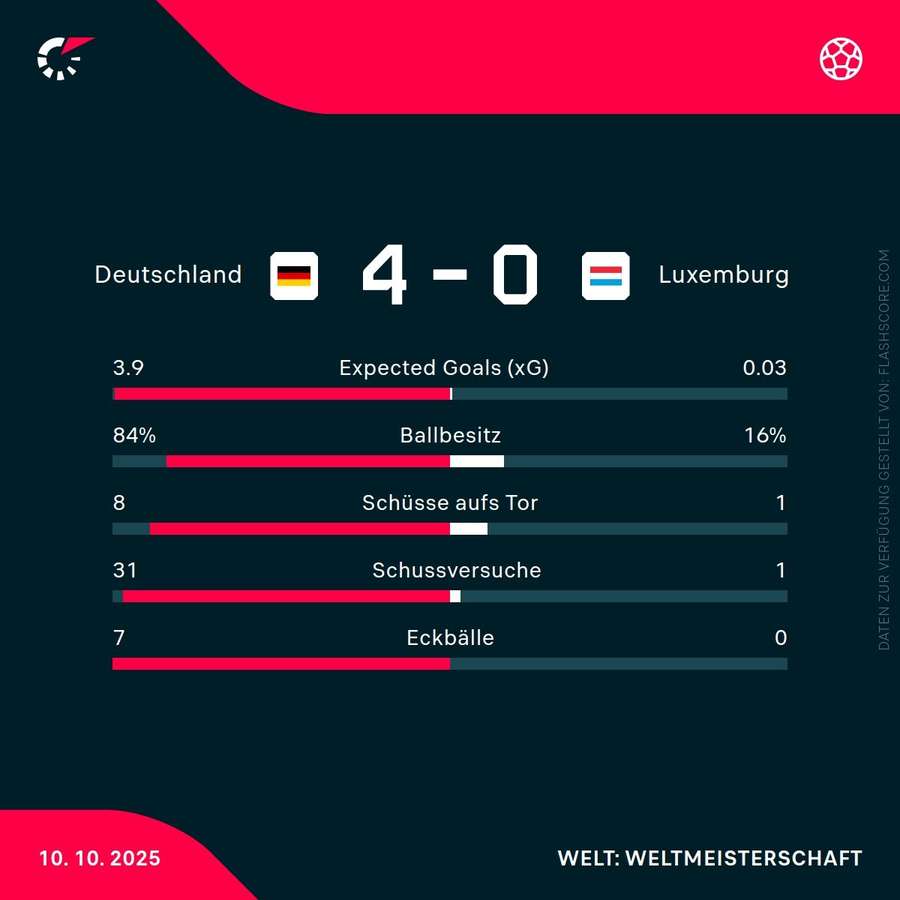 Statistiken Deutschland vs. Luxemburg Statistiken Deutschland vs. Luxemburg