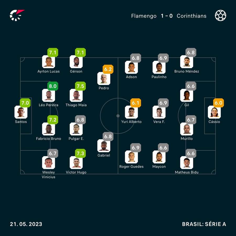 As notas dos jogadores de Flamengo e Corinthians na partida