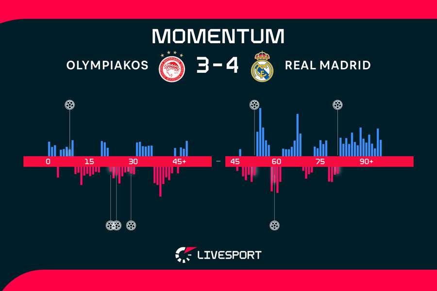 Vývoj utkání. Vývoj utkání.