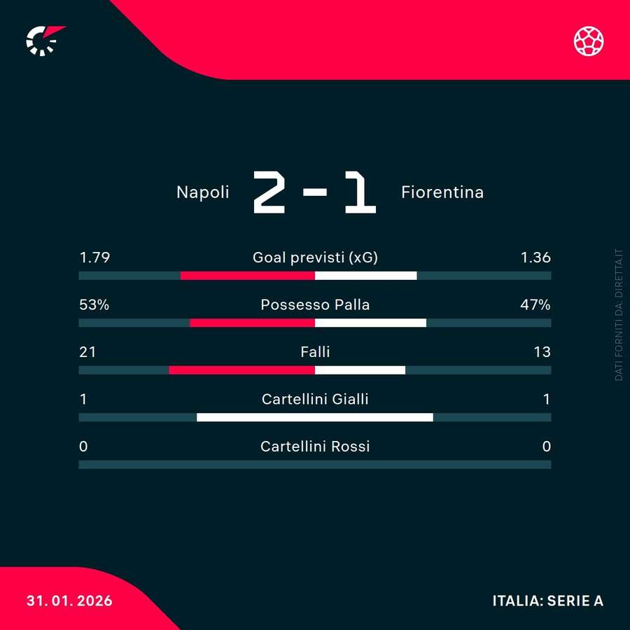 Le statistiche del match