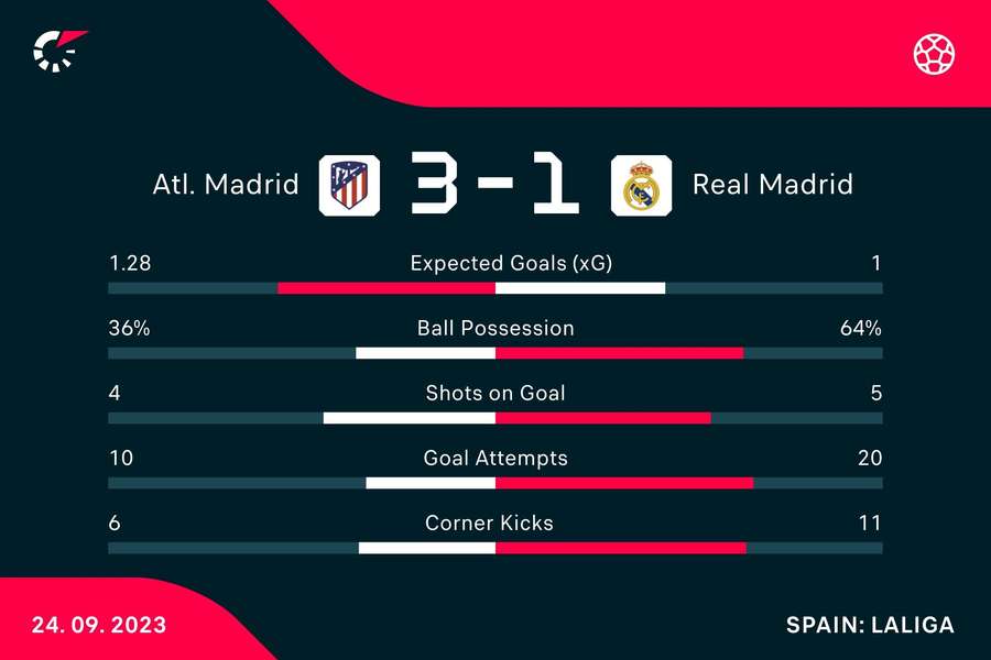 Match stats