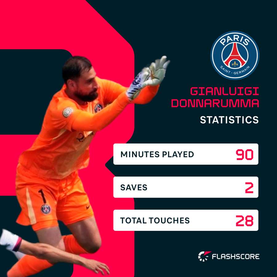 Gianluigi Donnarumma's Stats vs Real Madrid in the Club World Cup