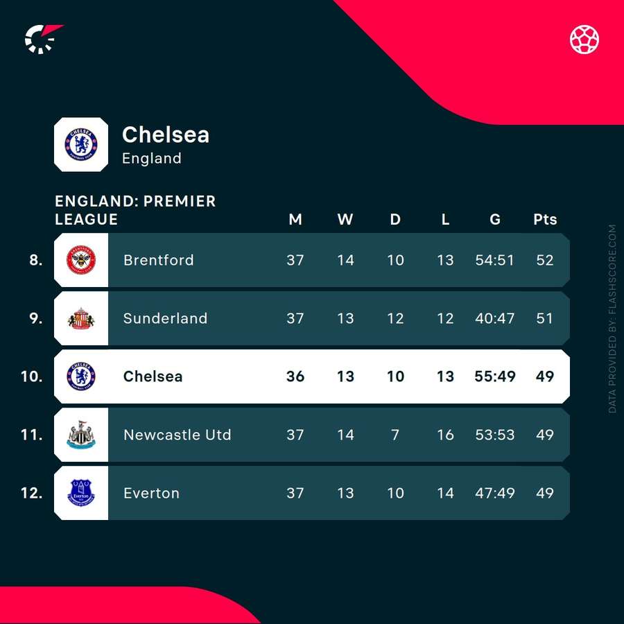 Chelsea în clasamentul Premier League Chelsea în clasamentul Premier League