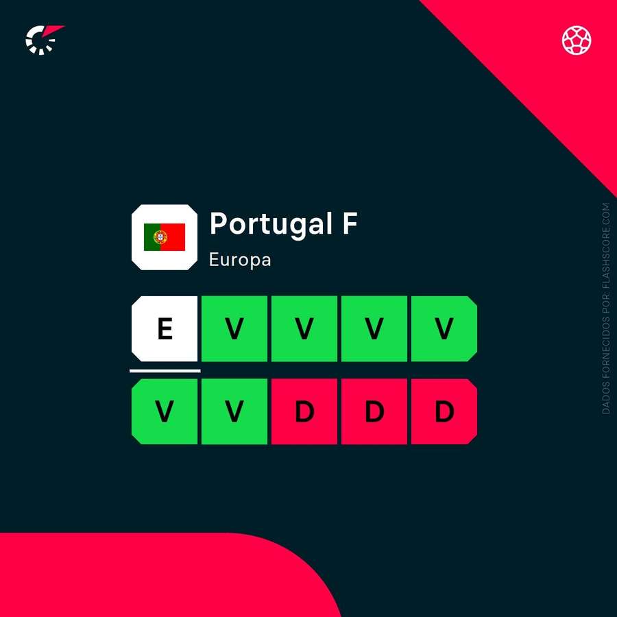 O momento de Portugal