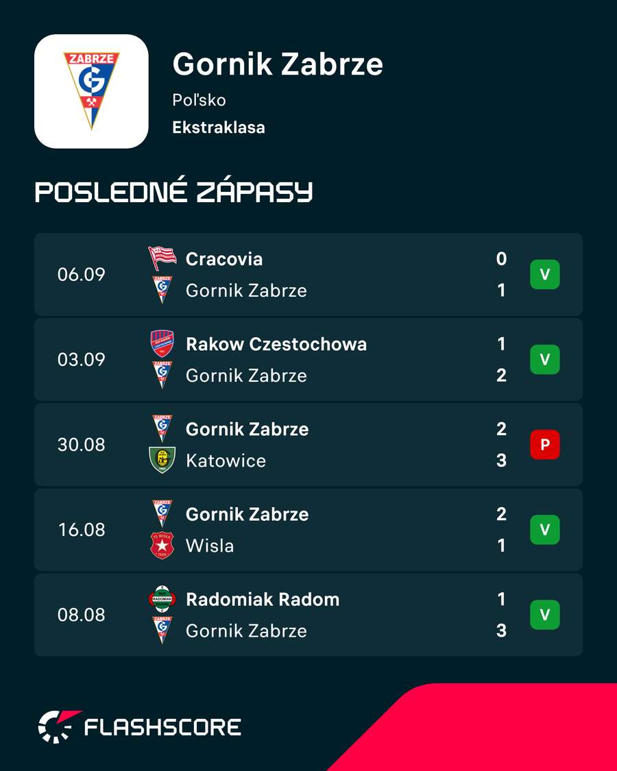 Posledné zápasy mužstva. Posledné zápasy mužstva.