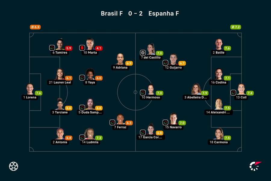 As notas das jogadoras titulares de Brasil e Espanha na partida