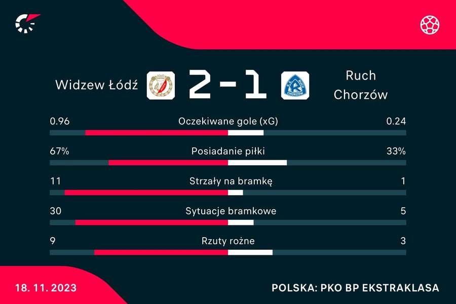Statystyki meczu Widzew Łódź - Ruch Chorzów
