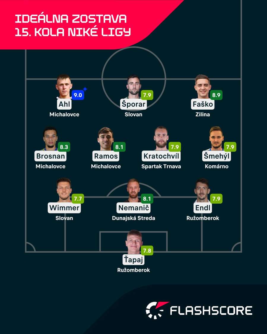 Ideálna zostava 15. kola podľa Flashscore.