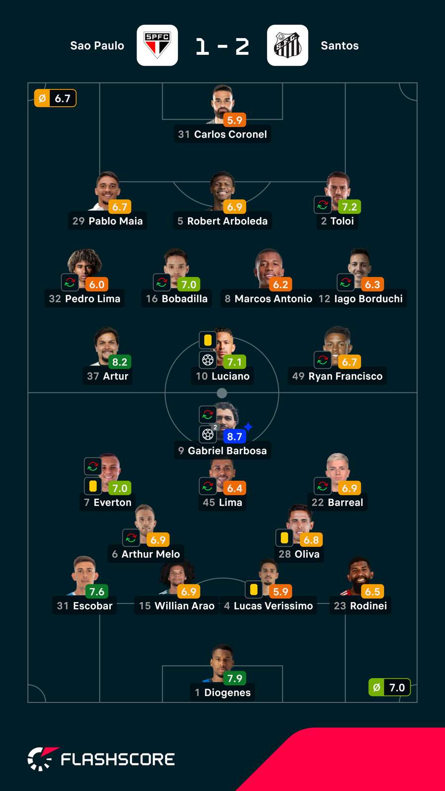 Notas dos jogadores Notas dos jogadores