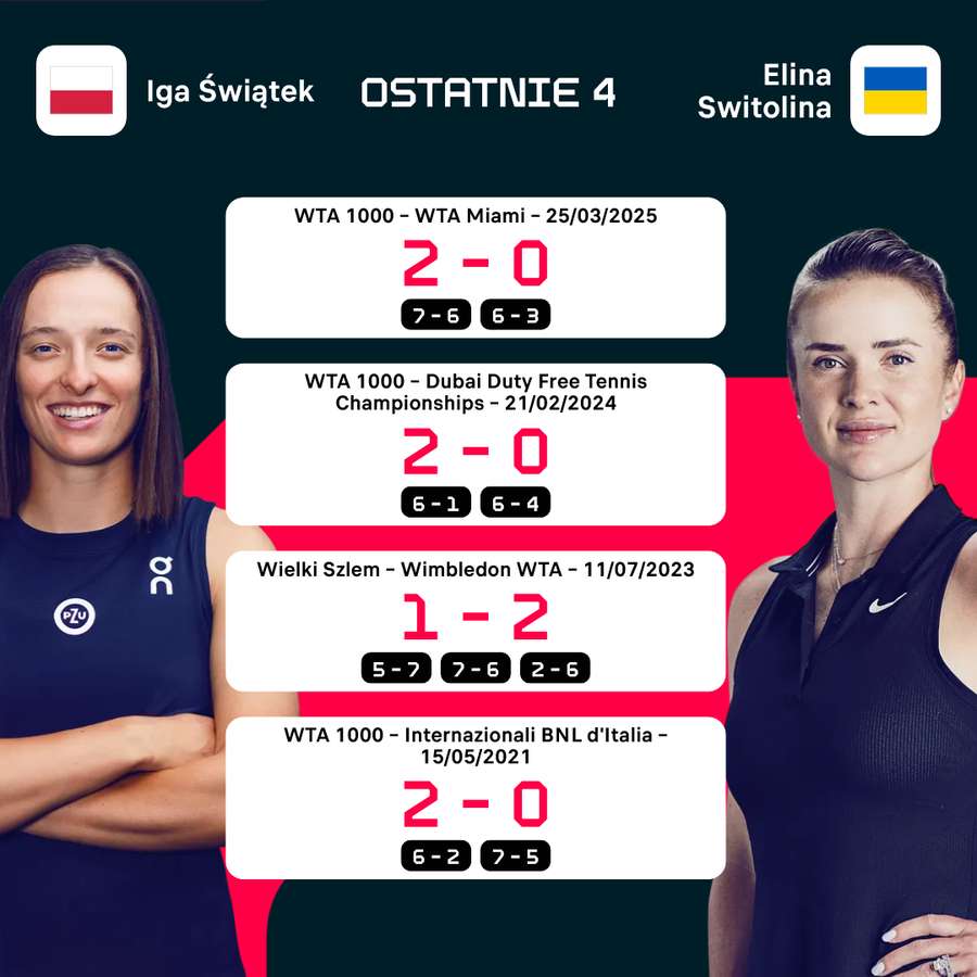 Ostatnie cztery spotkania Eliny Switoliny i Igi Świątek