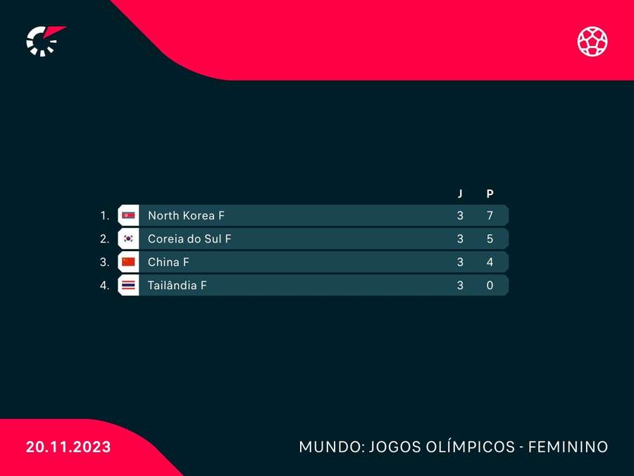 Classificação final das Eliminatórias Asiáticas para Paris 2024 Classificação final das Eliminatórias Asiáticas para Paris 2024