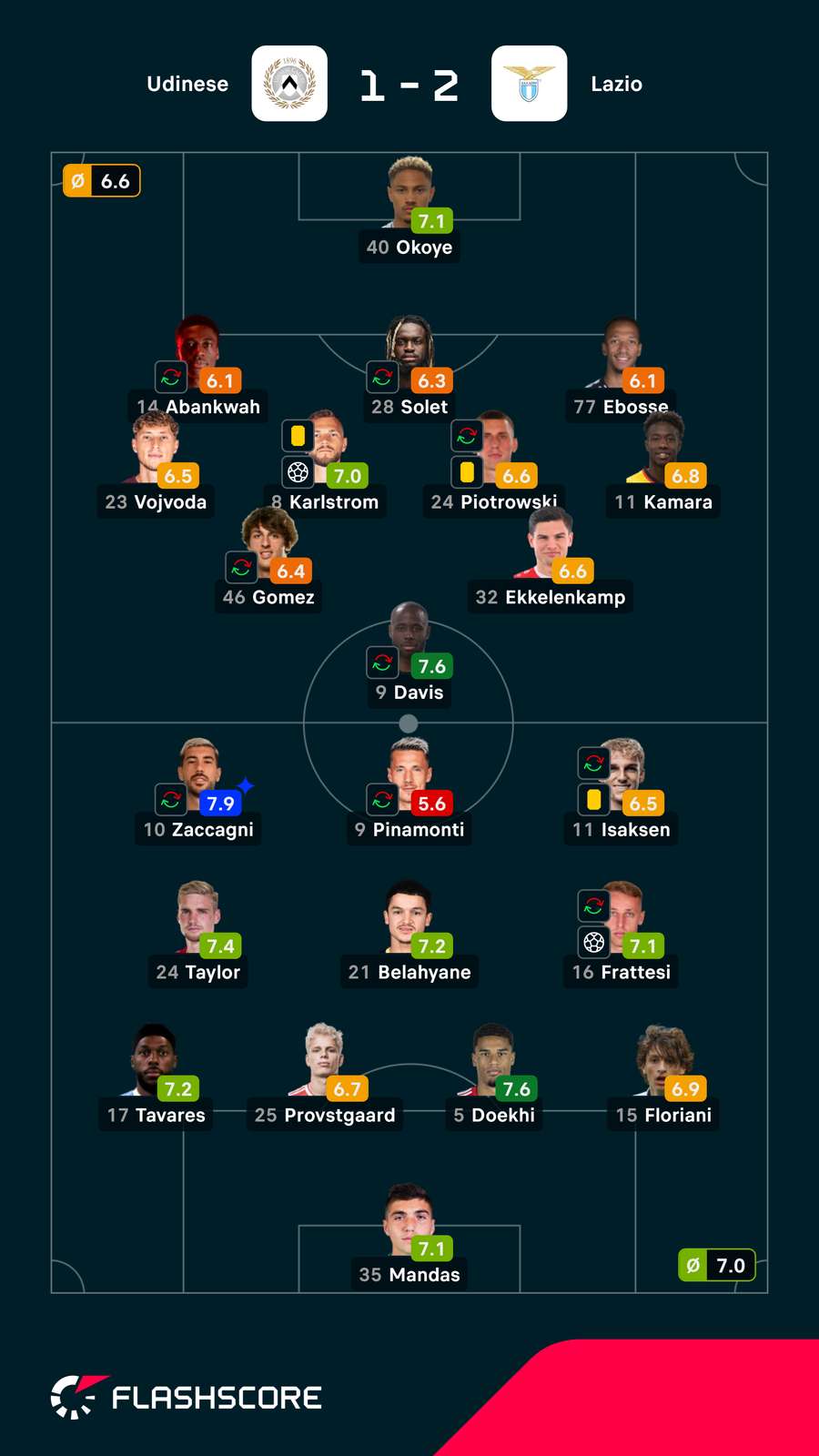 As notas dos jogadores As notas dos jogadores
