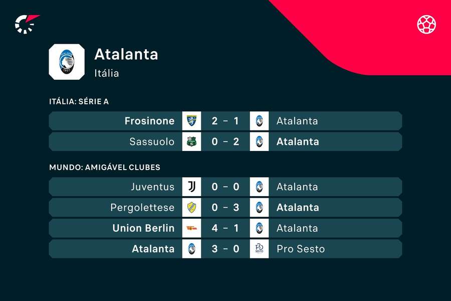 Os últimos jogos da Atalanta