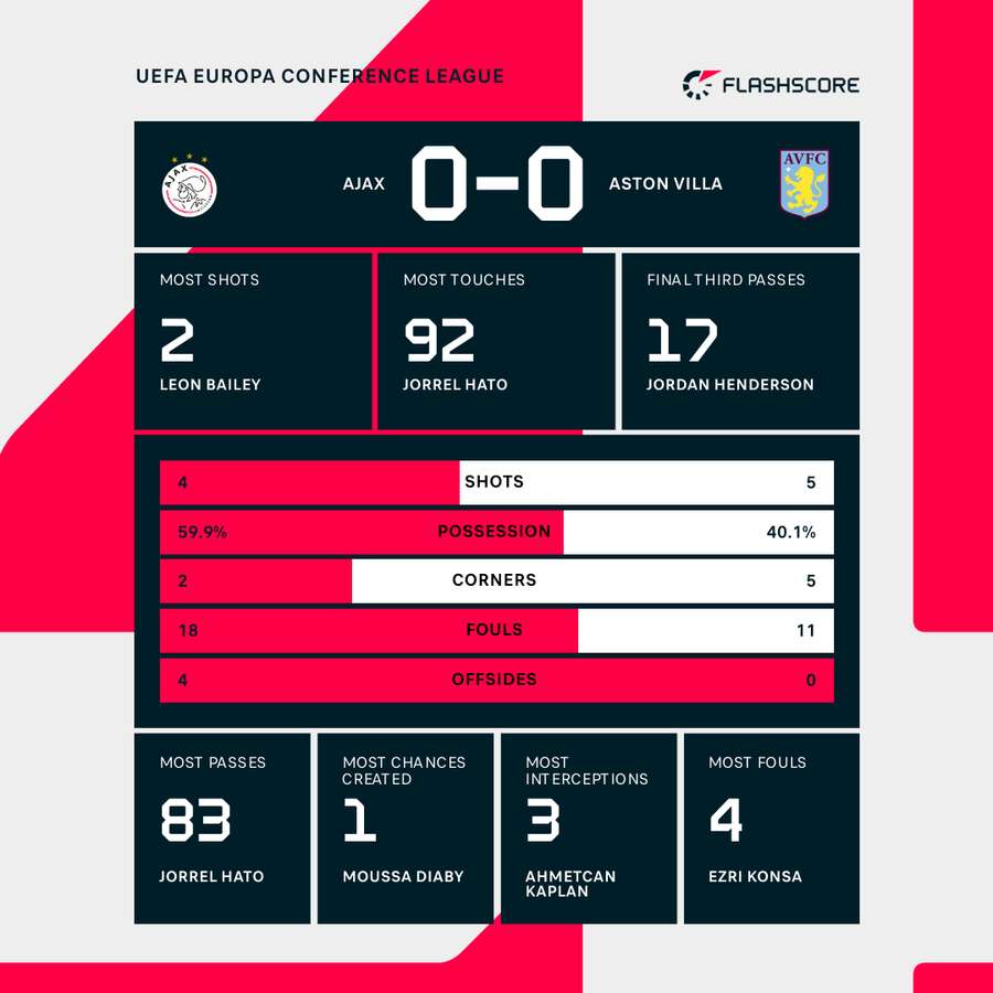 Ajax - Aston Villa kampstatistik