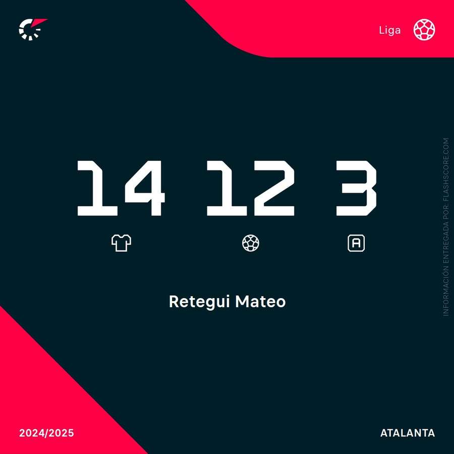 Los números de Mateo Retegui esta temporada en Serie A