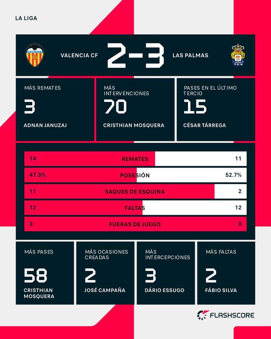 Estadísticas del Valencia-Las Palmas