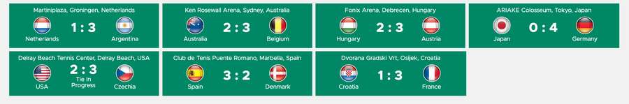 Todos os resultados das eliminatórias do Grupo Mundial Todos os resultados das eliminatórias do Grupo Mundial