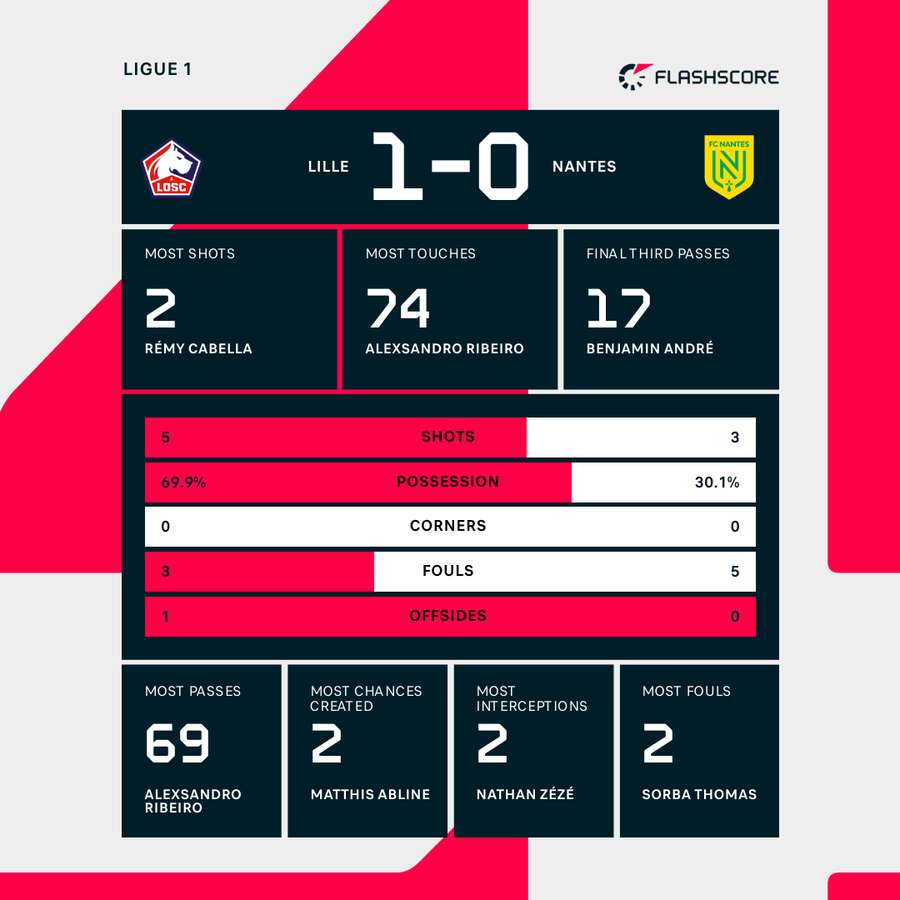 Lille vs Nantes half-time stats