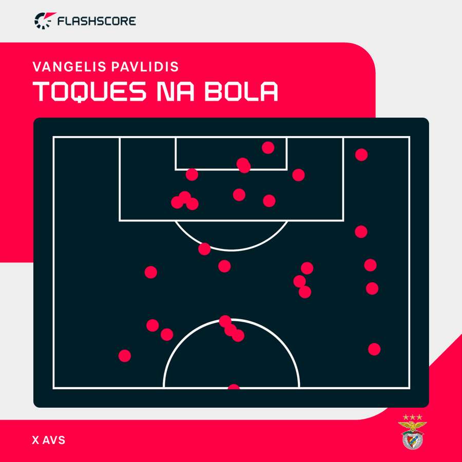 As ações de Pavlidis no meio-campo do adversário
