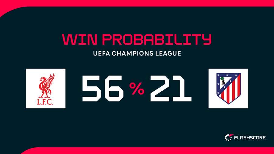 Win Probability Win Probability