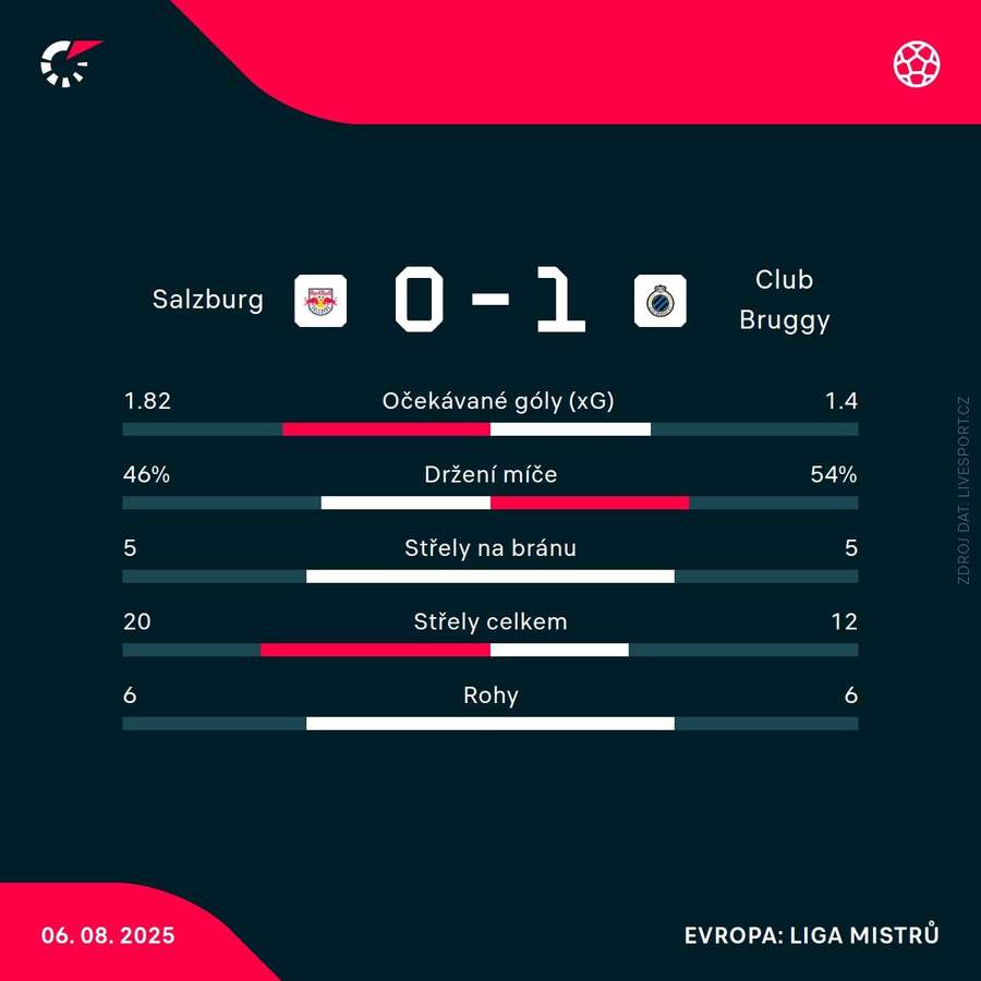 Statistiky utkání. Statistiky utkání.