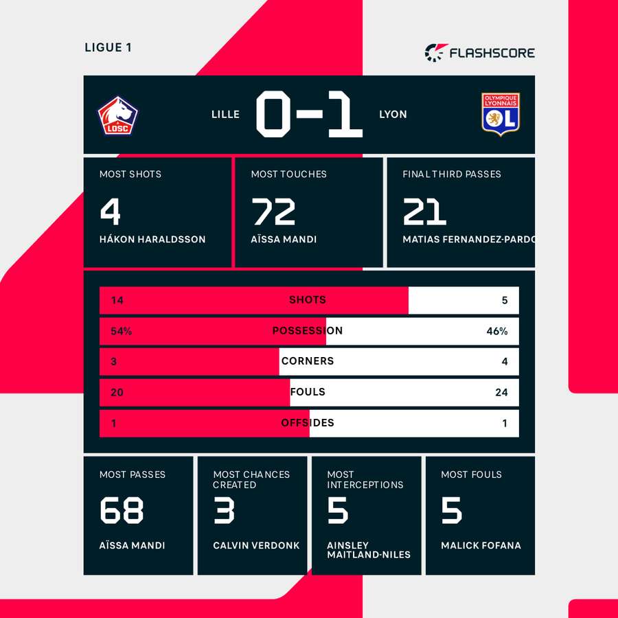 Lille - Lyon match stats