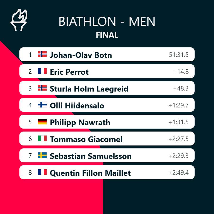 Men's Biathlon final results