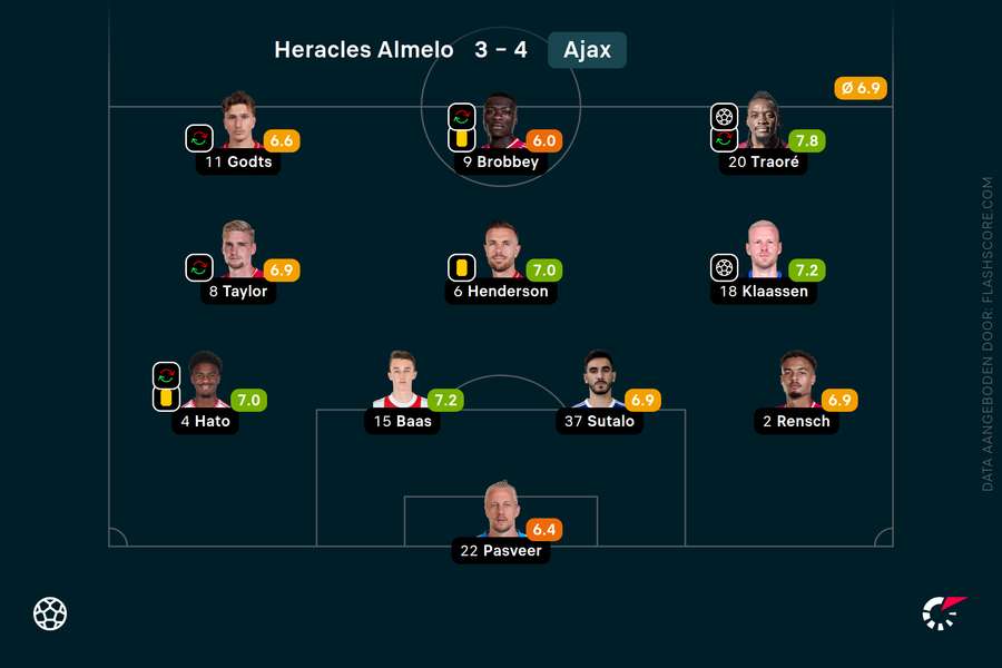 De verrassende opstelling van Ajax met tien wijzigingen