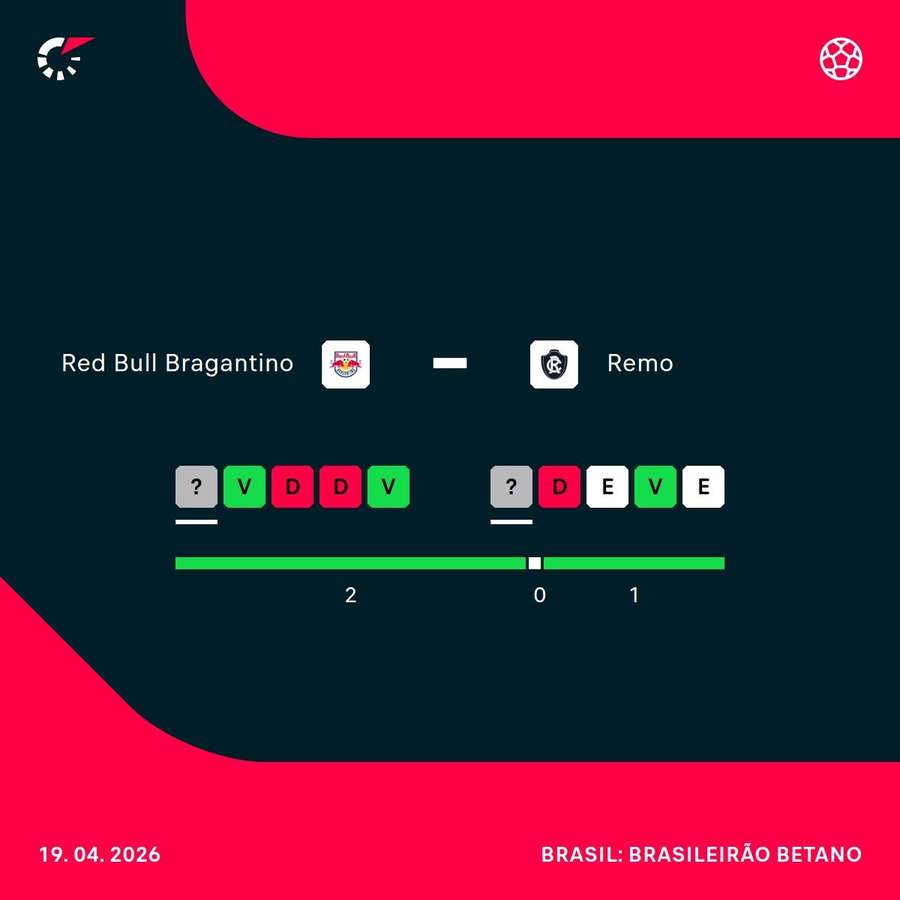 Como chegam Bragantino e Remo para o duelo deste domingo (19)